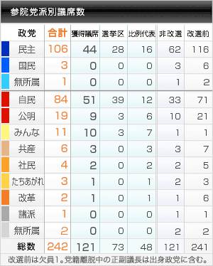 参院党派別議席数