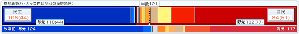 参院新勢力