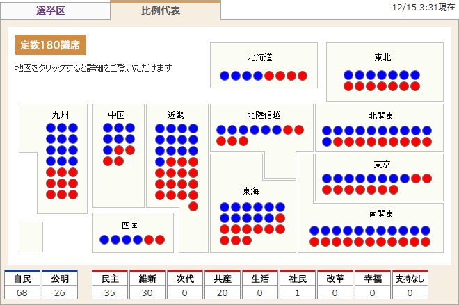 衆院選：比例代表