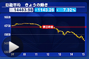 日経平均急落、終値1143円安。相場の動きを解説
